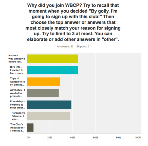 WBCP survey results