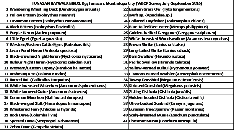 tunasan-bird-list
